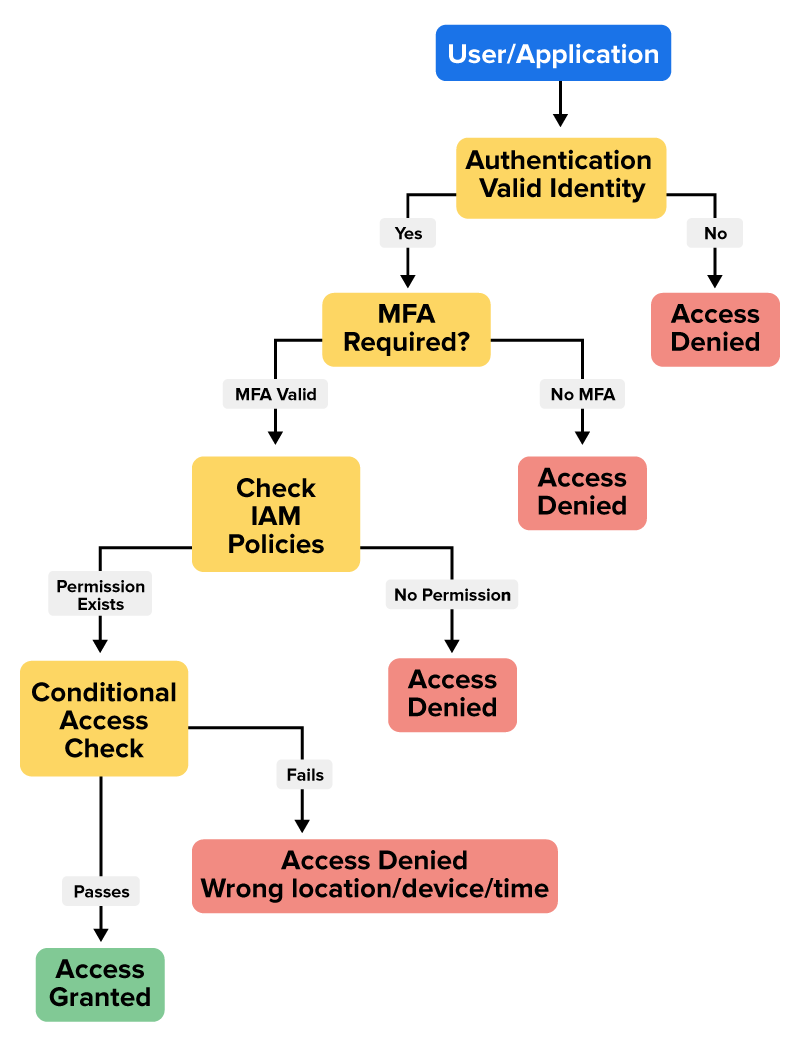 Cloud Security Fundamentals Tutorial | Sophia Learning