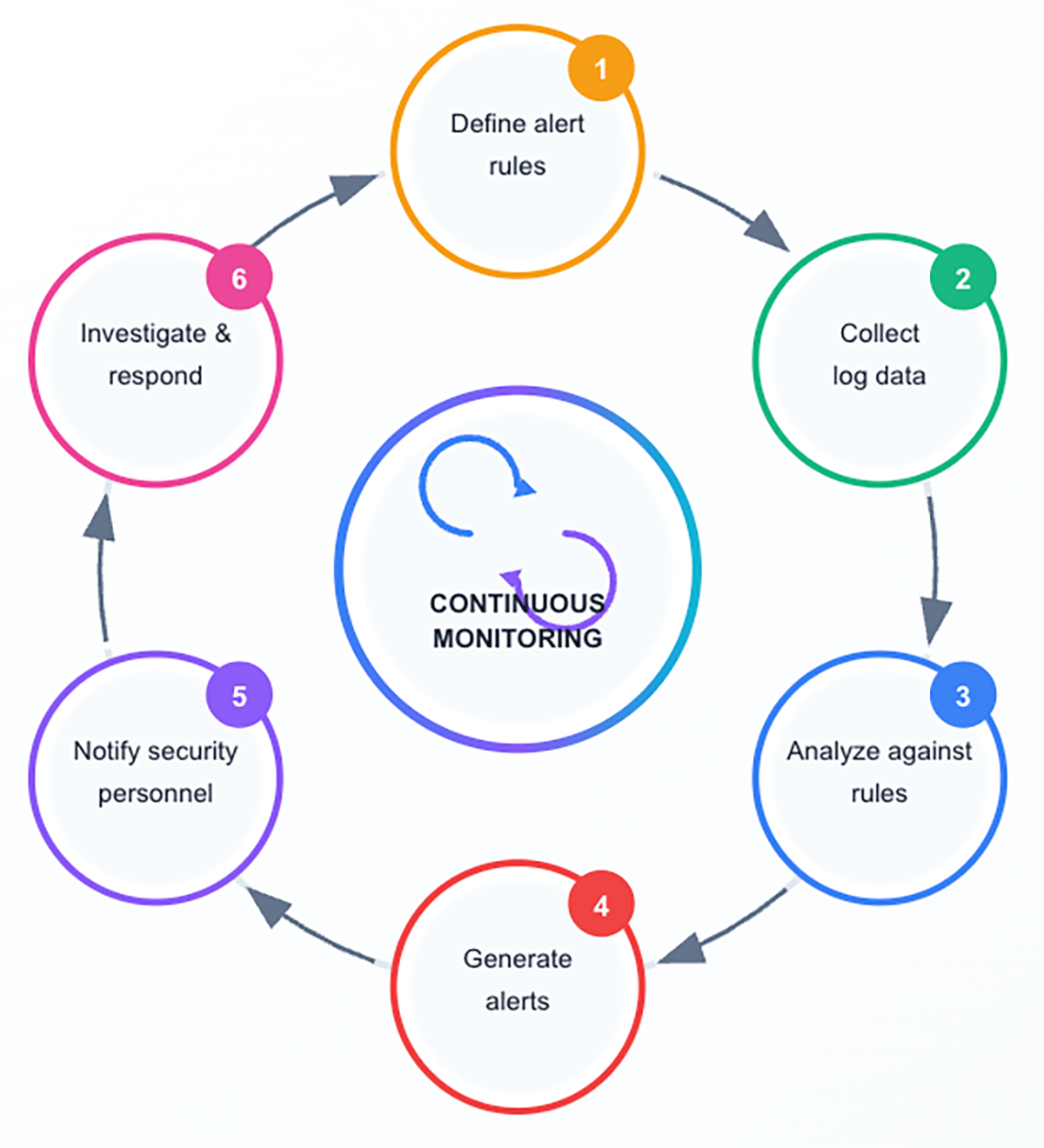Continuous Monitoring, Risk Management, and Threats Tutorial | Sophia ...