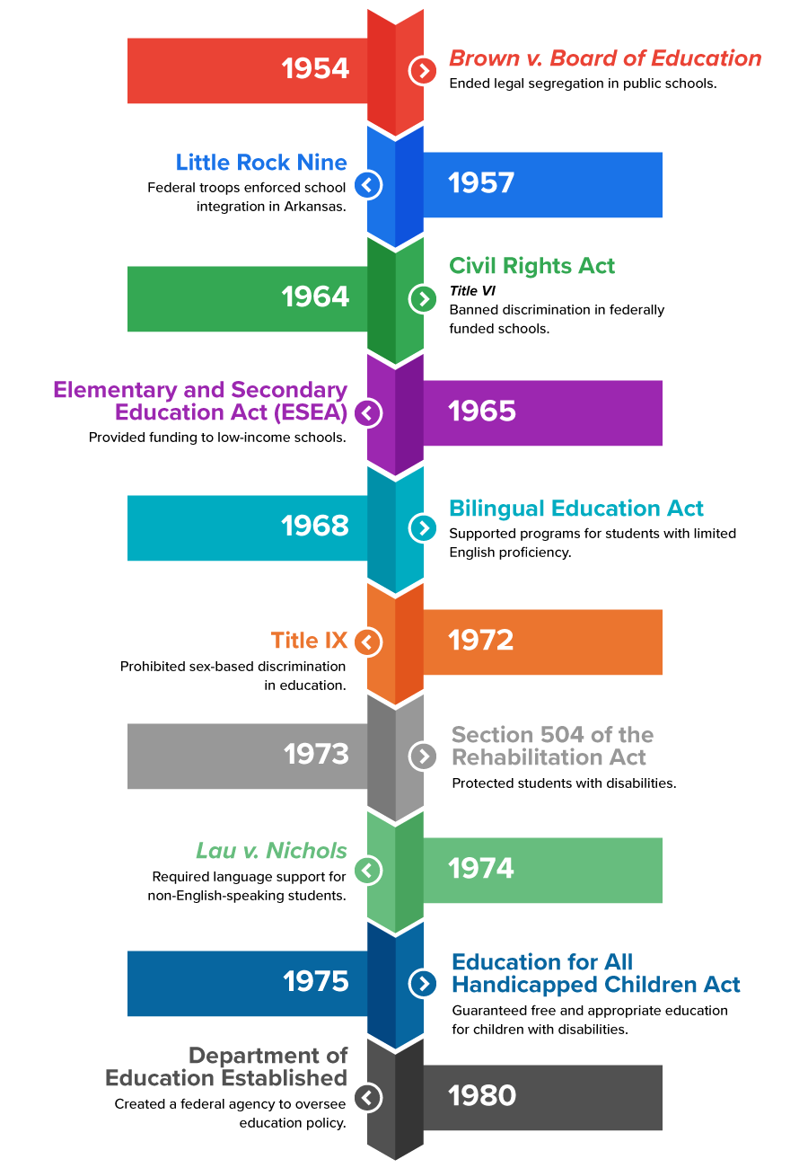 Civil Rights and Reform (1950–1980) Tutorial | Sophia Learning