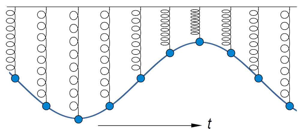 diagram of multiple blue masses hanging on springs at different displacements with a blue solid sine wave shape.