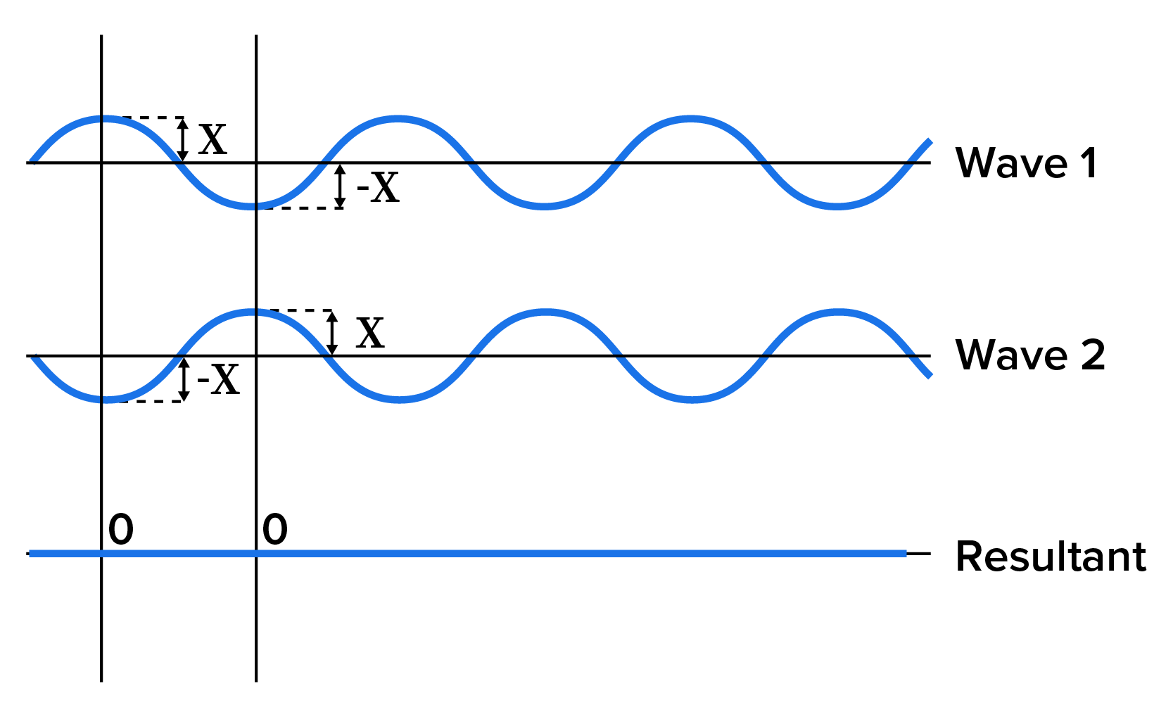 Wave Interference Tutorial | Sophia Learning