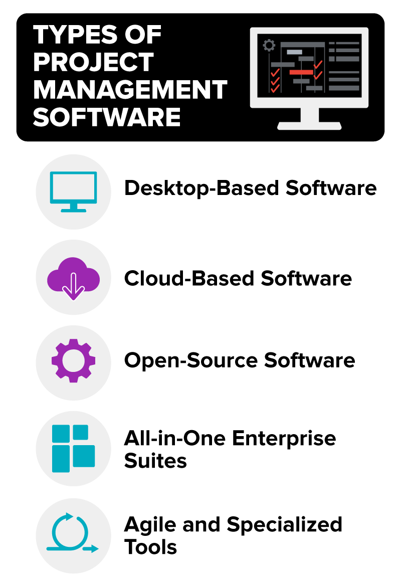 Infographic titled “Types of Project Management Software.” It lists five types, each with an icon on the left. These are the types: desktop-based software, cloud-based software, open-source software, all-in-one enterprise suites, and Agile and specialized tools.