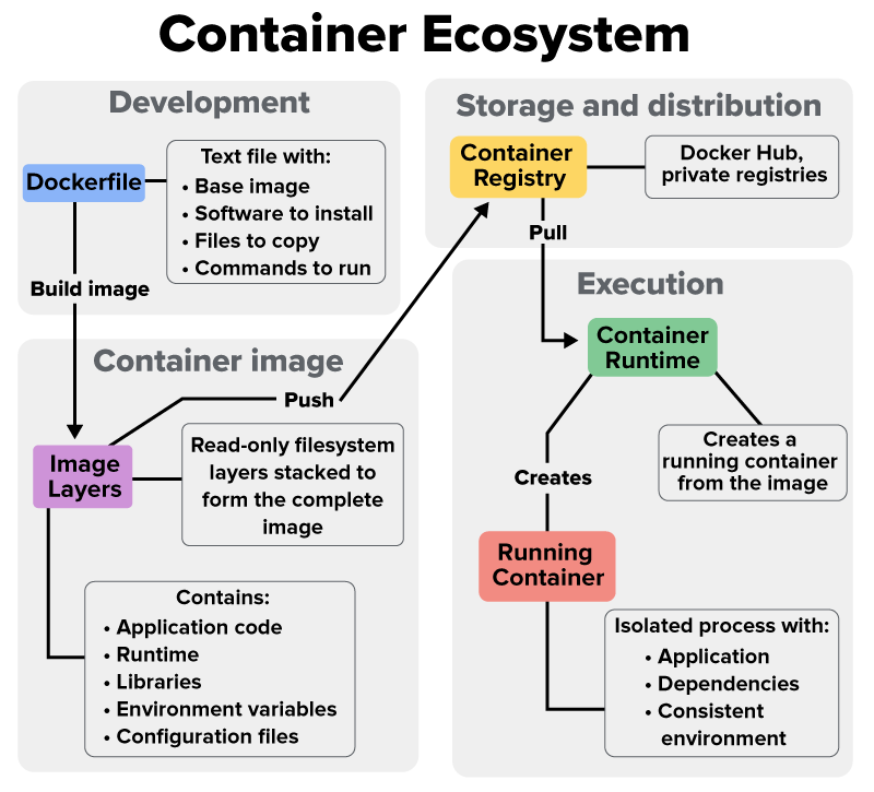 The container ecosystem showing development (Dockerfile builds an image made of layers), storage/distribution (image is pushed to a container registry), and execution (runtime pulls the image and creates a running, isolated container).