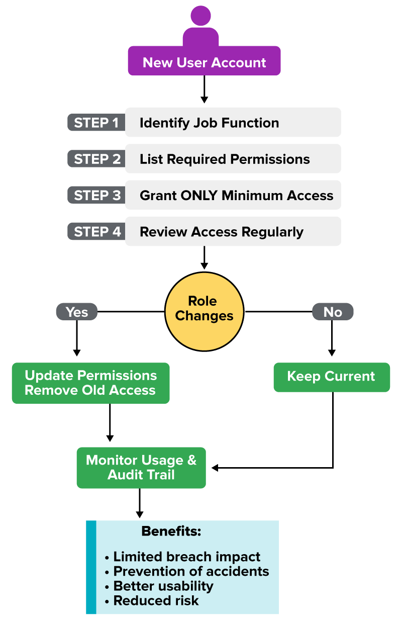 Visualization showing users with varying access levels restricted to only the resources required for their roles.