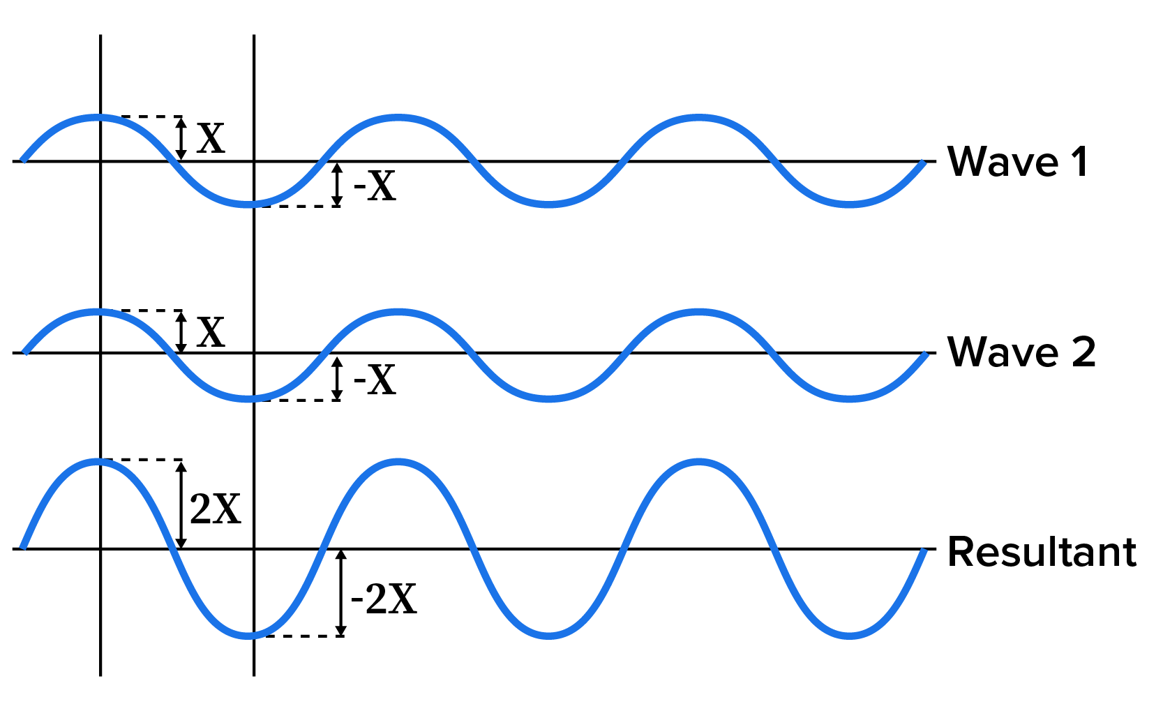 Wave Interference Tutorial | Sophia Learning