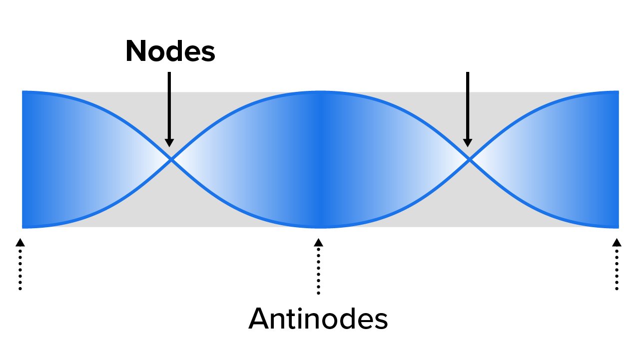 Standing Waves and Resonance Tutorial | Sophia Learning