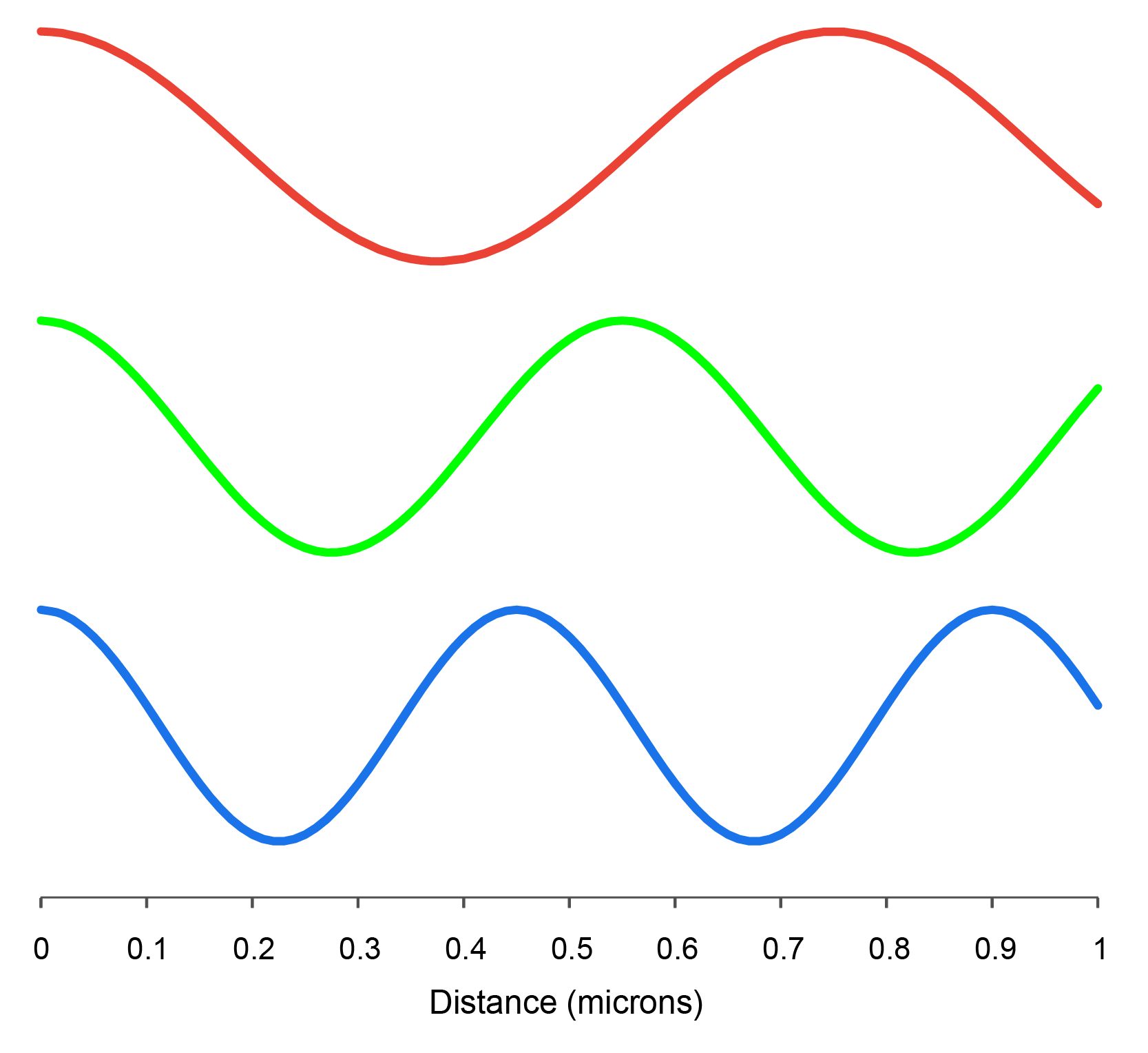 Three Color Wavelight Light and the Electromagnetic Spectrum Tutorial | Sophia Learning