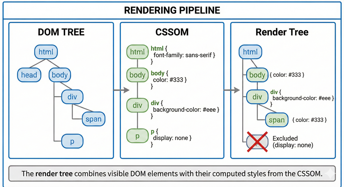 The Browser Rendering Process Tutorial | Sophia Learning