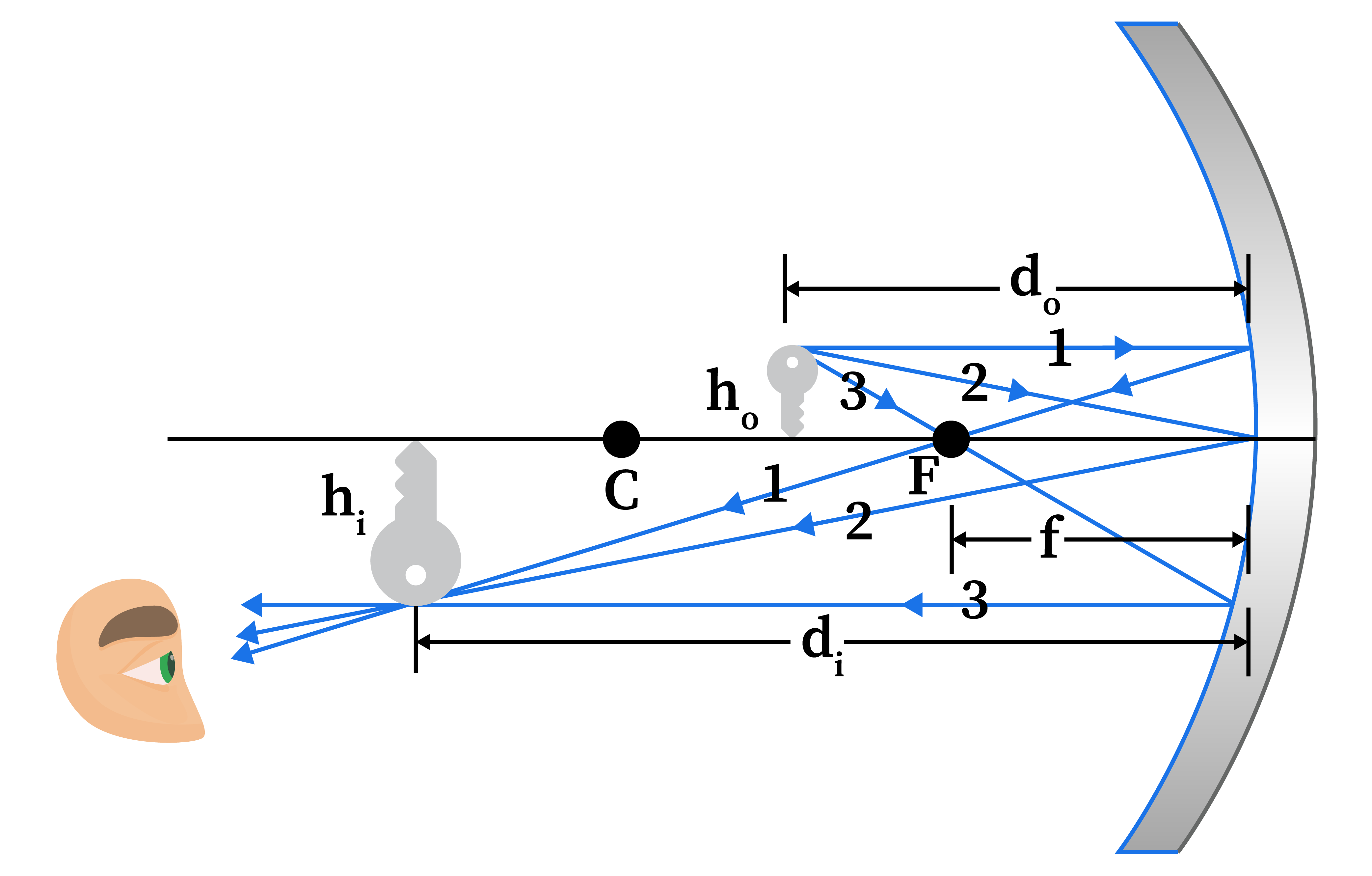 Ray diagram showing an object placed between the focal point and the center of curvature of a concave mirror. Three principal rays leave the object, reflect off the mirror, and intersect to form the image. The focal point, center of curvature, and labeled distances along the axis are included.