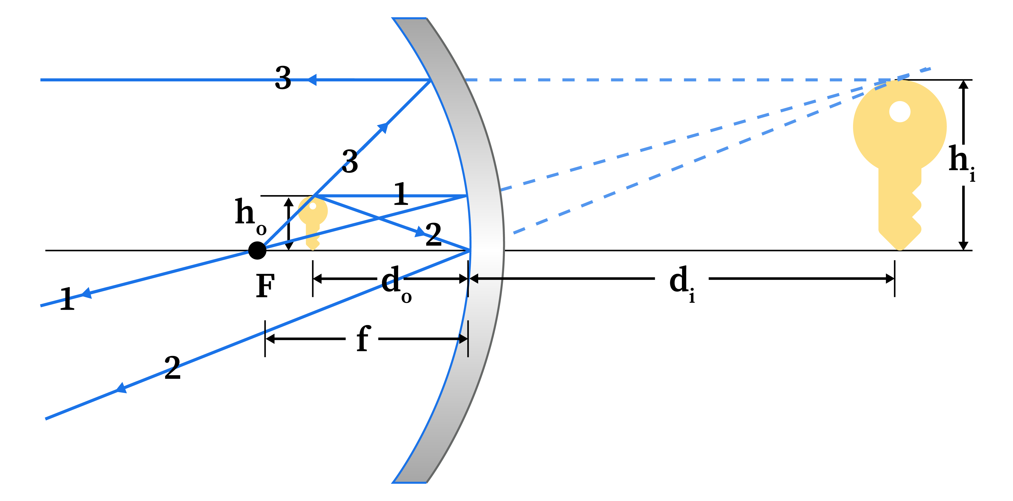 Ray diagram showing an object placed between the focal point and the mirror of a convex mirror. Three principal rays leave the object, reflect off the mirror, and intersect to form the image. The focal point, center of curvature, and labeled distances along the axis are included.