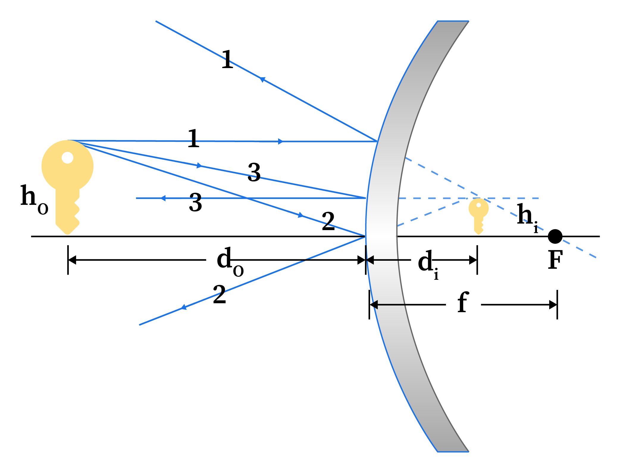 Ray diagram showing an object placed in front of the a convex mirror. Three principal rays leave the object, reflect off the mirror, and intersect to form the image. The focal point, center of curvature, and labeled distances along the axis are included.