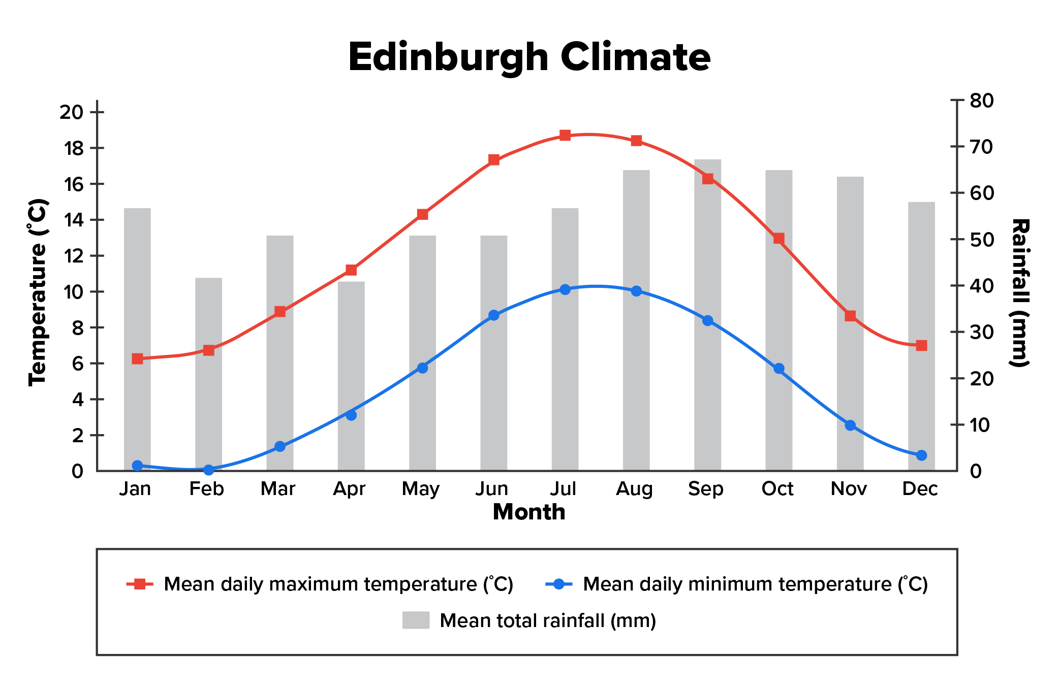 Line Graph Climate Graphs in Environmental Science Tutorial | Sophia Learning
