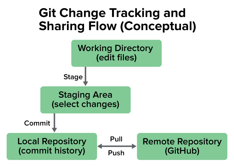 The flow of changes in Git: from the working directory to the staging area to the local repository, with arrows for push and pull to and from the remote repository.
