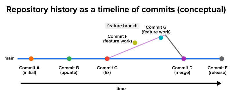 A commit timeline with labeled points for commits A through G, showing branches and merges along a horizontal line.