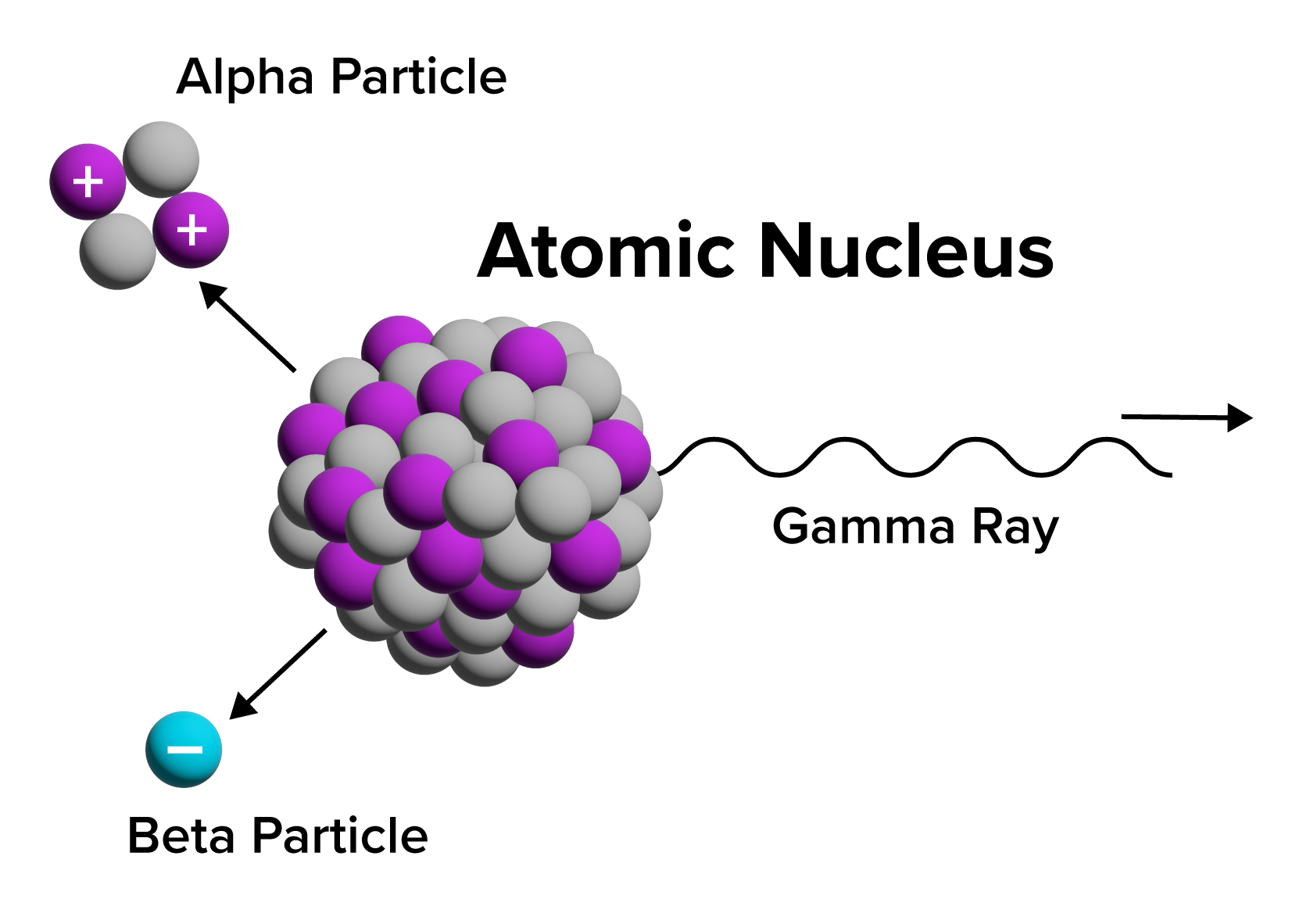Nuclear Radiation Tutorial | Sophia Learning