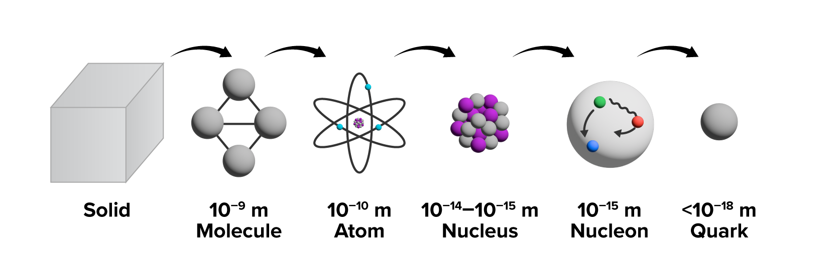 Diagram showing how a solid is made up of molecules made of atoms, which have a nucleus made of nucleons that are made of quarks.