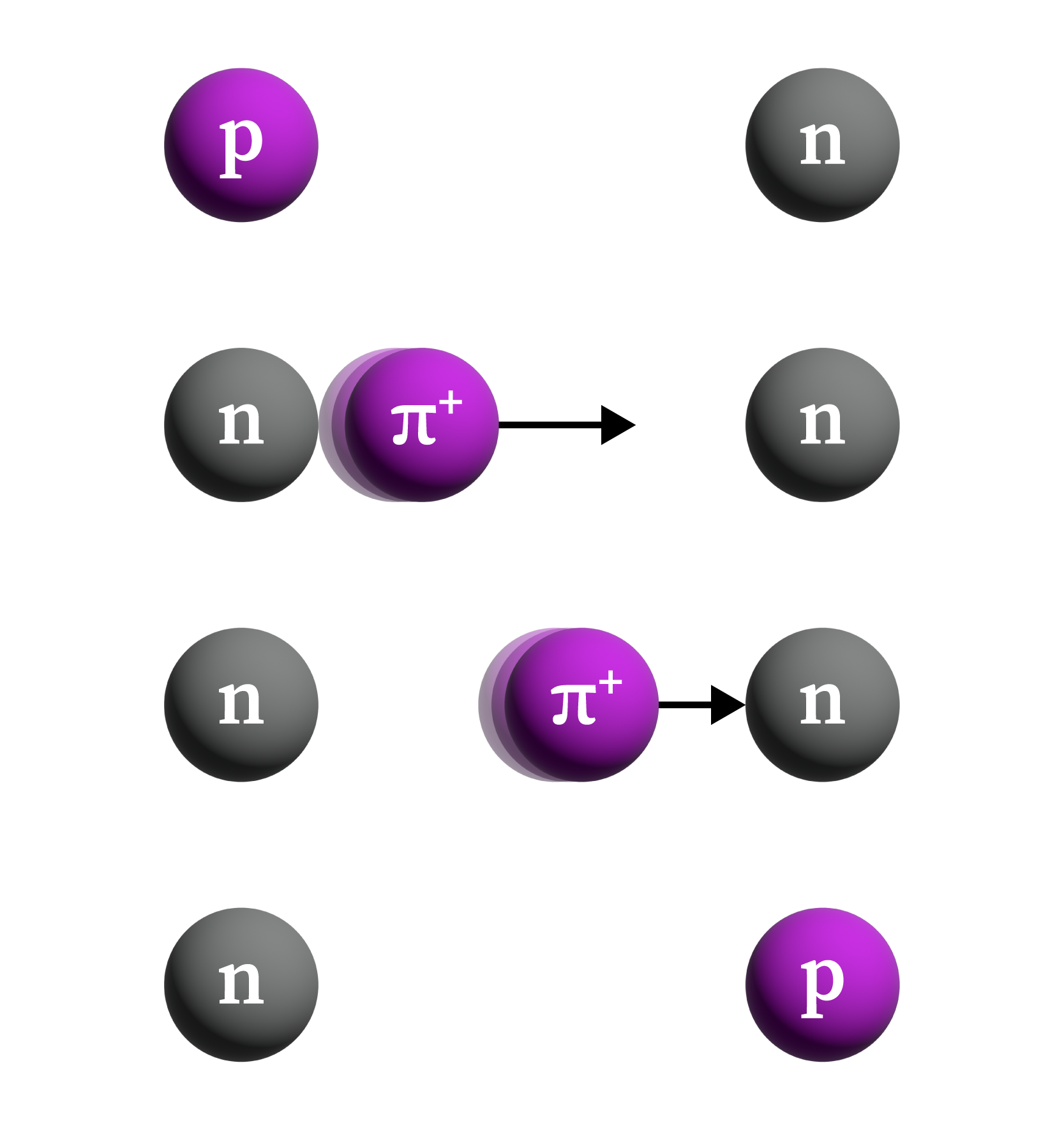 Diagram of how a proton becomes a neutron and back into a proton via a pion