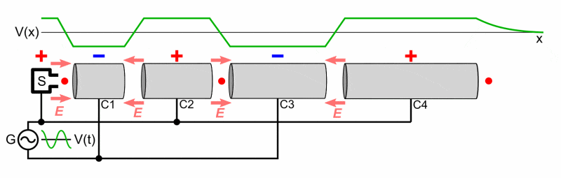 Oscillating Field Accelerator Momentum and Energy in Relativity Tutorial | Sophia Learning