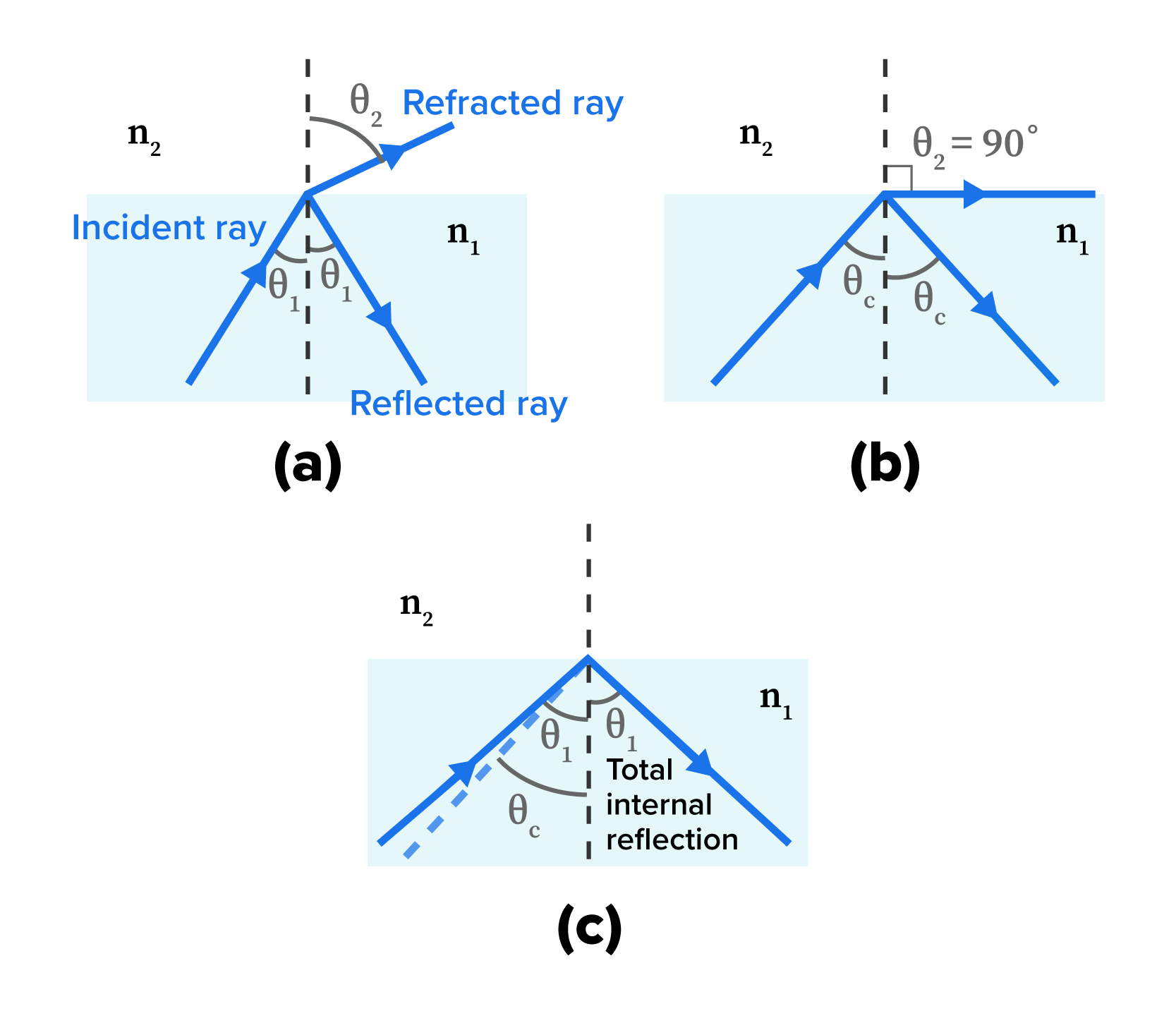 Refraction Tutorial | Sophia Learning