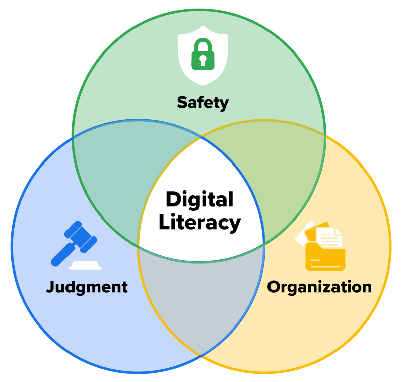 Venn diagram illustrating components of Digital Literacy. Three overlapping circles are labeled Safety (with a shield and lock icon), Judgment (with a gavel icon), and Organization (with a document and folder icon). The overlapping center where all three circles intersect is labeled Digital Literacy, indicating it is the combination of safety, judgment, and organization skills.