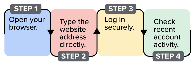 A flowchart displaying four steps connected linearly. Step 1: ‘Open your browser’. Step 2: ‘Type the website address directly’. Step 3: ‘Log in securely’. Step 4: ‘Check recent account activity’.