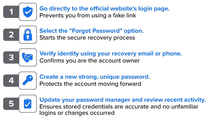 Five numbered steps. Step 1: ‘Go directly to the official website’s login page’ with the note ‘Prevents you from using a fake link’. Step 2: ‘Select the ‘Forgot Password’ option’ with the note ‘Starts the secure recovery process’. Step 3: ‘Verify identity using your recovery email or phone’ with the note ‘Confirms you are the account owner’. Step 4: ‘Create a new strong, unique password’ with the note ‘Protects the account moving forward’. Step 5: ‘Update your password manager and review recent activity’ with the note ‘Ensures stored credentials are accurate and no unfamiliar logins or changes occurred’.