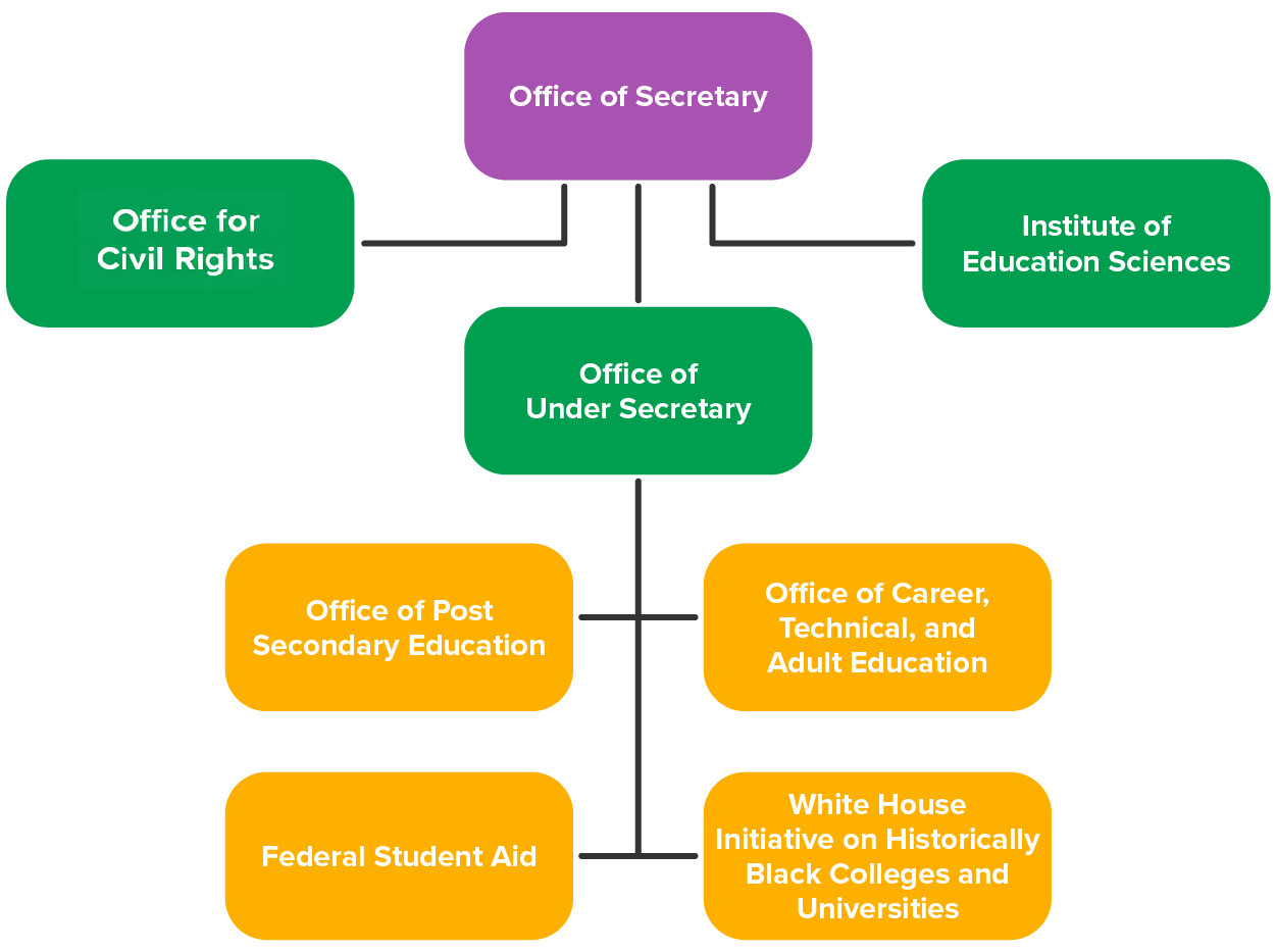 A flow chart of the Department of Education.