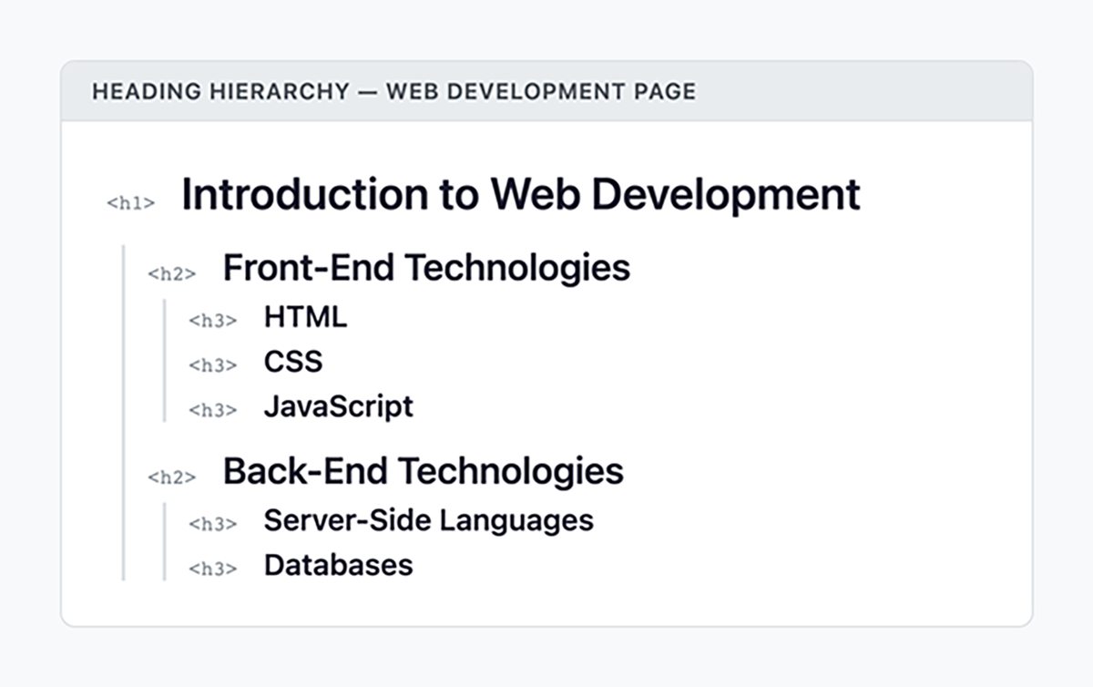 Diagram showing a heading hierarchy for a web development page with a main title introduction to web development followed by sections for front end and back end technologies and nested subtopics such as HTML CSS JavaScript server side languages and databases.