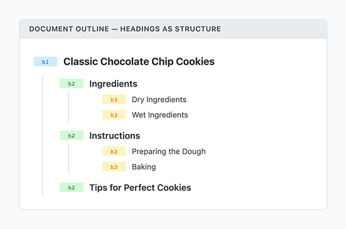 Diagram showing a document outline for a cookie recipe page with a main title followed by sections for ingredients instructions and tips and subsections for dry ingredients wet ingredients preparing the dough and baking.