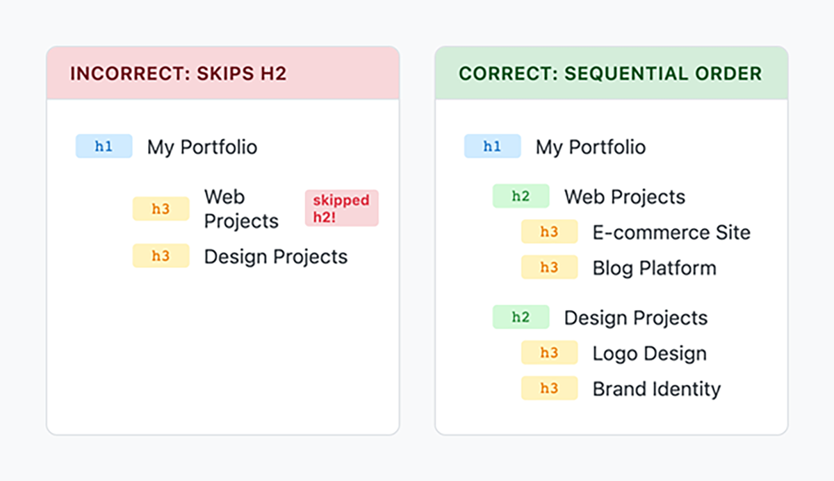 Side by side comparison of heading structures showing an incorrect version that skips levels and a correct version that follows a logical sequence from main topic to sections and subsections.