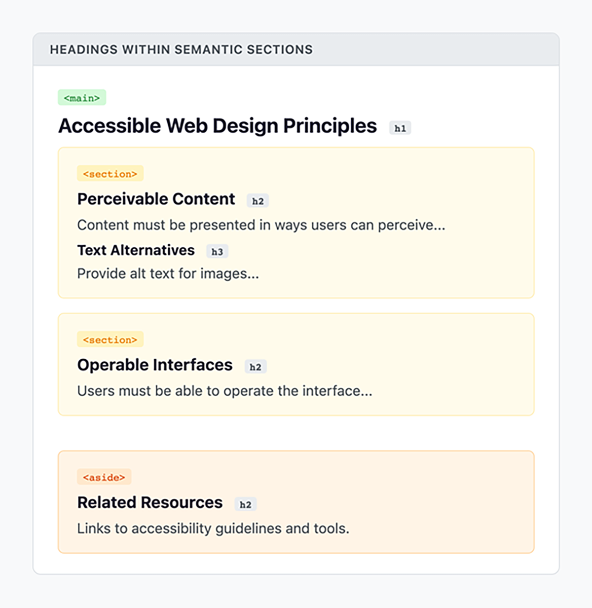 Diagram showing headings organized within page sections including a main topic in the main area with sections for different topics and a related resources area all labeled with appropriate heading levels.