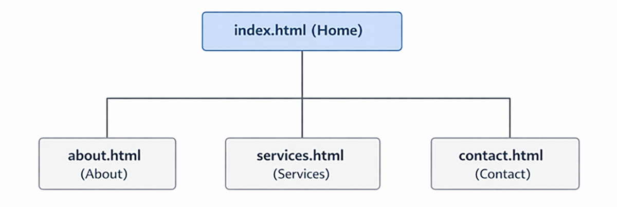 A simple website structure diagram: index.html (Home) branching into about.html, services.html, and contact.html.
