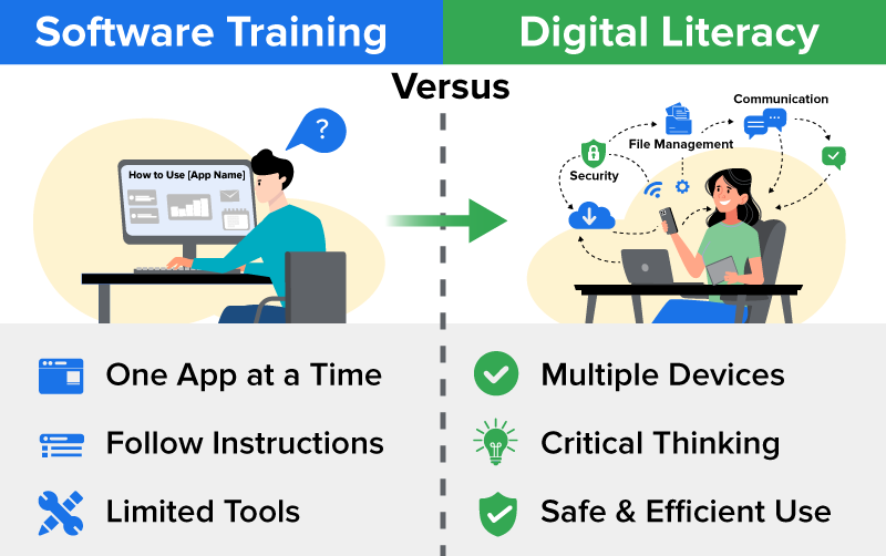 Infographic comparing software training and digital literacy. The Software Training section features a person at a computer following instructions for a single application, with points: 'One App at a Time,' 'Follow Instructions,' and 'Limited Tools.' The Digital Literacy section features a person using a laptop and phone, alongside icons representing security, file management, and communication, with points: 'Multiple Devices,' 'Critical Thinking,' and 'Safe & Efficient Use.' An arrow between the sections indicates a progression from software training to broader digital literacy skills.