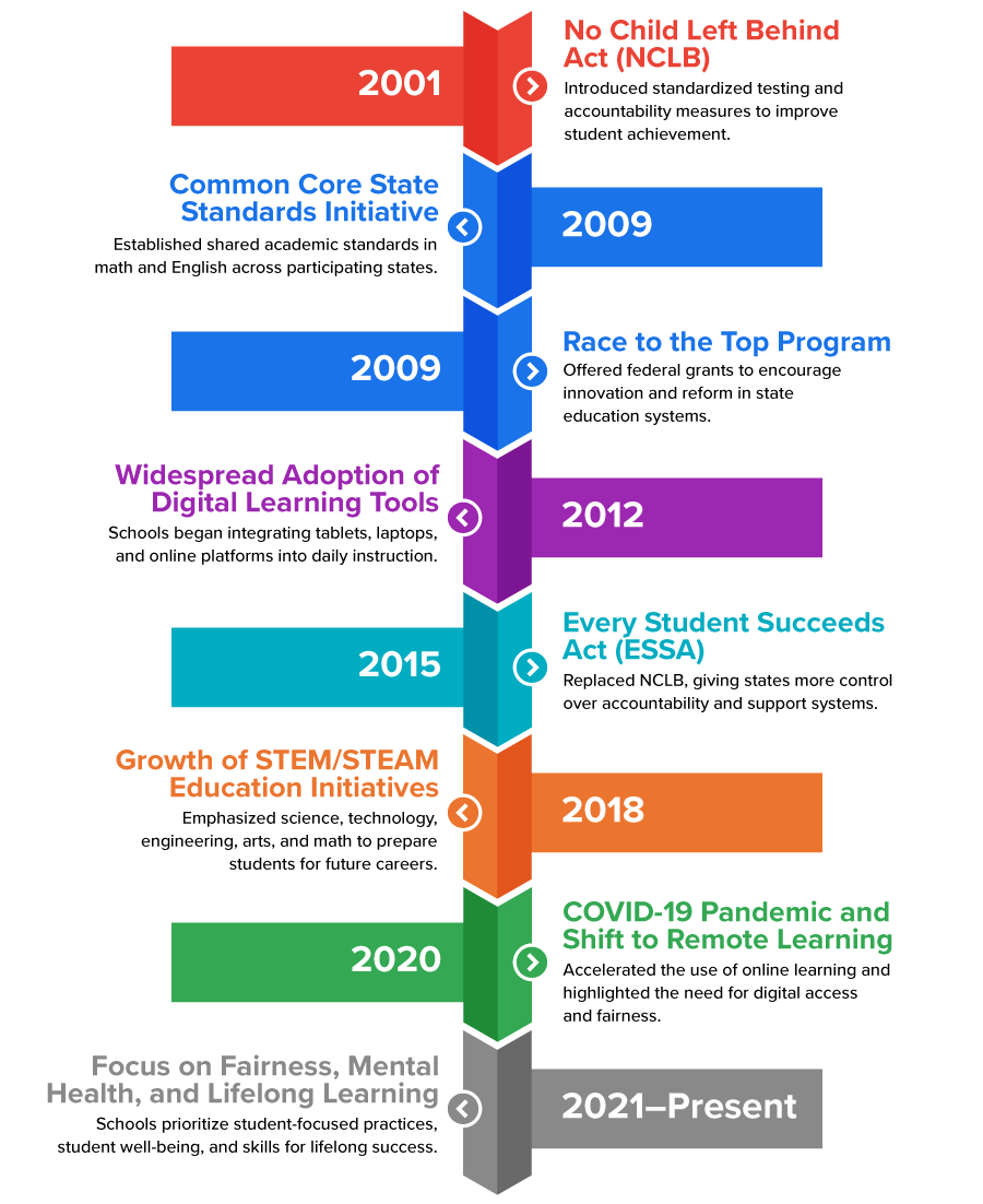 Vertical timeline of 21st-century education: NCLB (2001) increases testing and accountability, Common Core and Race to the Top (2009) drive standards and reform, digital learning expands (2012), ESSA (2015) returns state control, STEM grows, COVID-19 (2020) shifts learning online, and recent focus emphasizes equity, mental health, and lifelong learning.