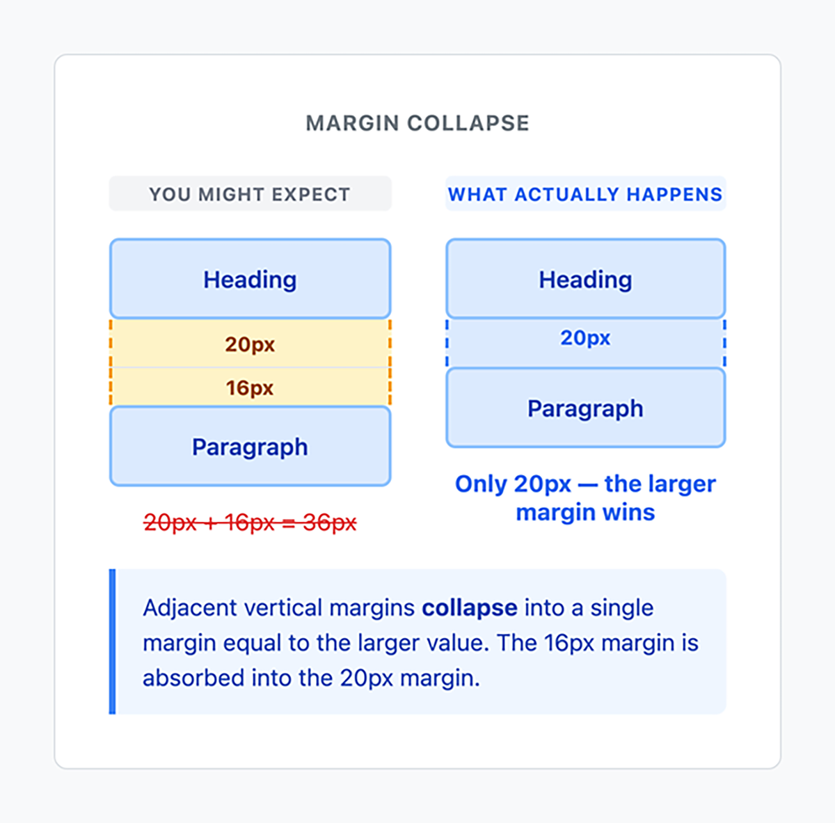 Spacing Systems: Margin, Padding, and Alignment Tutorial | Sophia Learning
