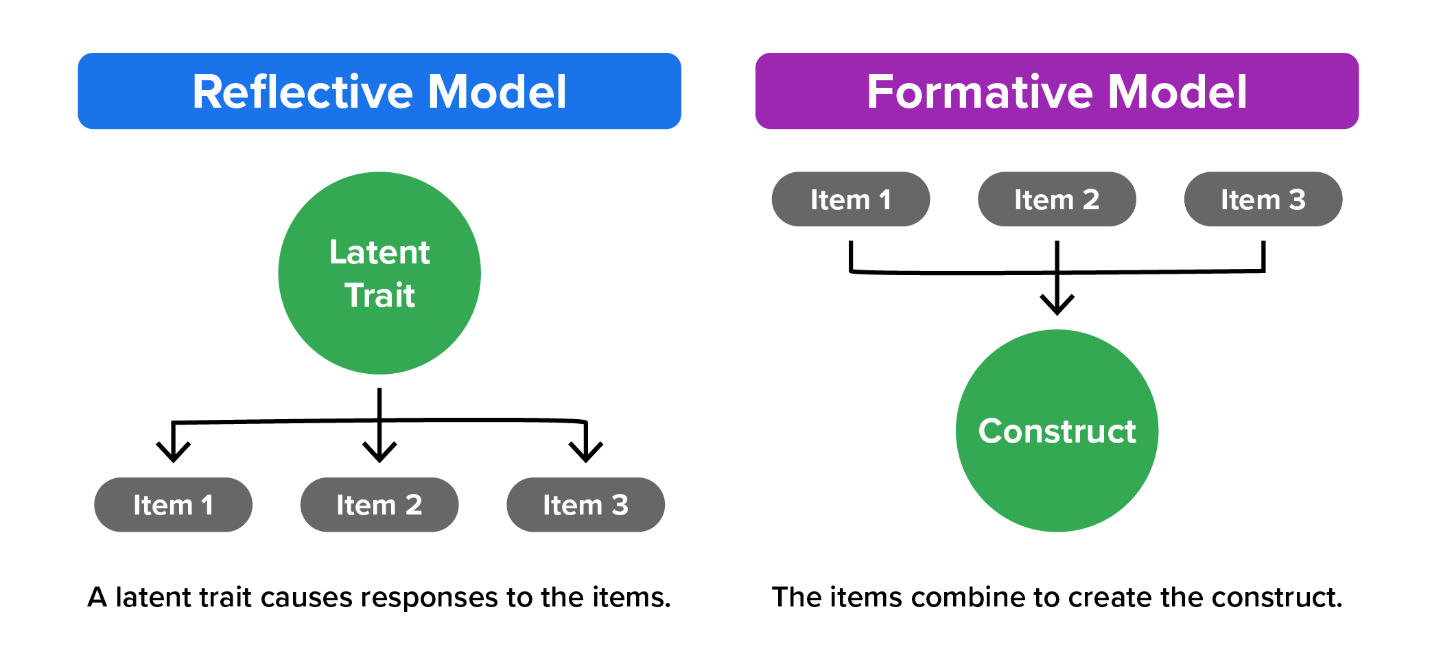 Diagram comparing reflective and formative models: latent trait causes item responses, while items combine to form a construct.