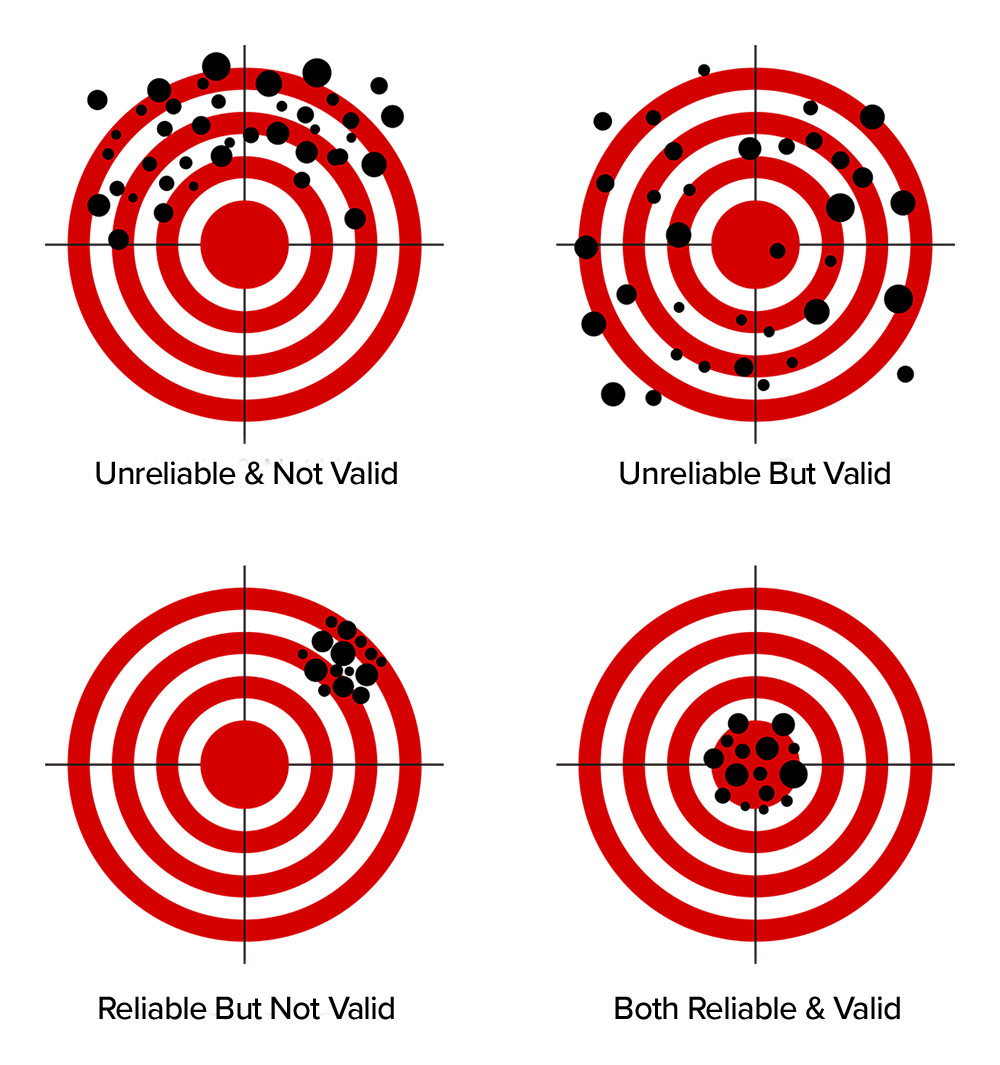 our target diagrams illustrate the relationship between reliability and validity: inconsistent results that miss the center (unreliable and invalid), inconsistent results spread around the center (unreliable but valid), consistent results off-center (reliable but invalid), and consistent results centered on the target (both reliable and valid).