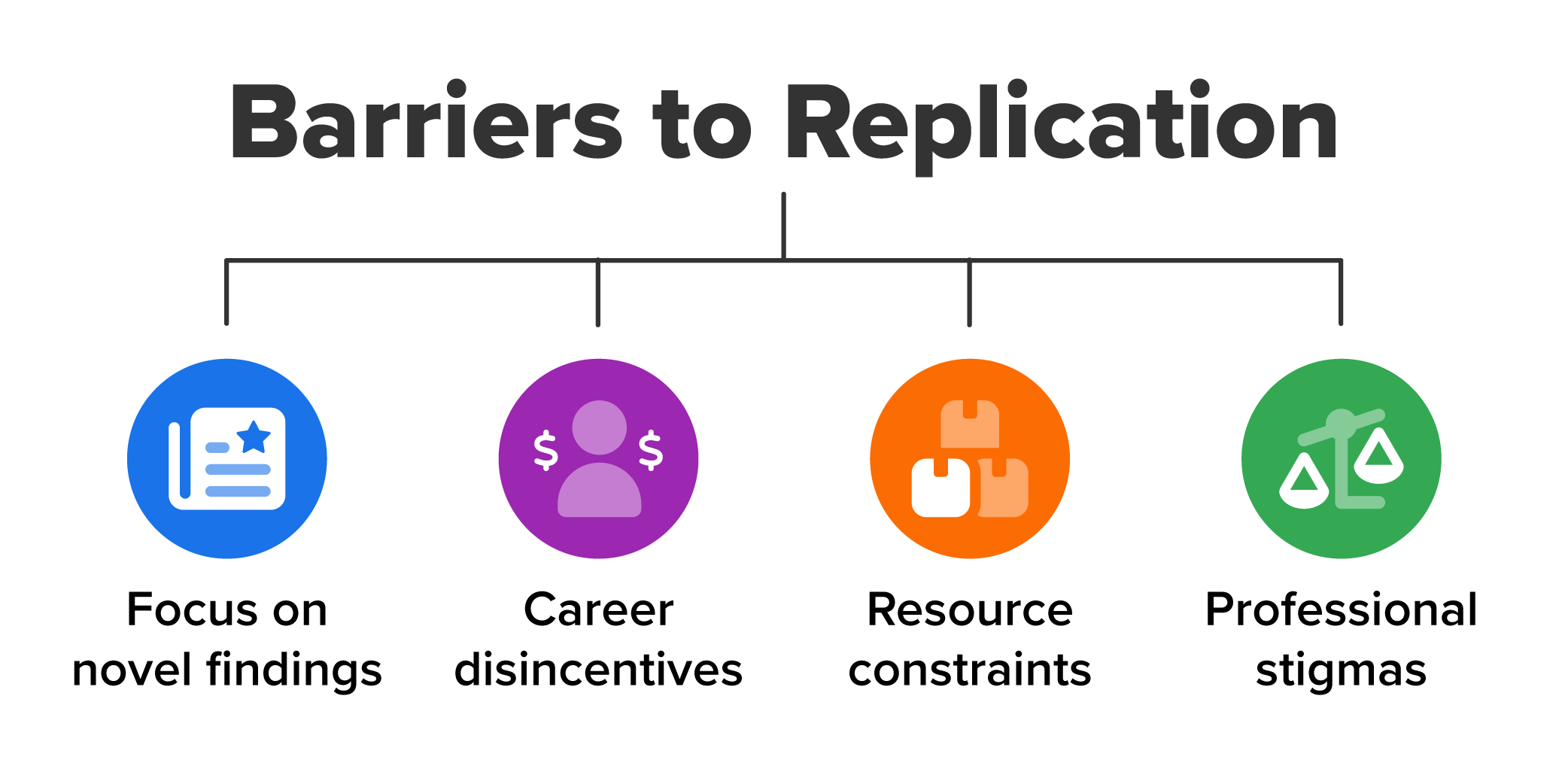 Diagram of four barriers to replication: focus on novel findings, career disincentives, resource constraints, professional stigmas.
