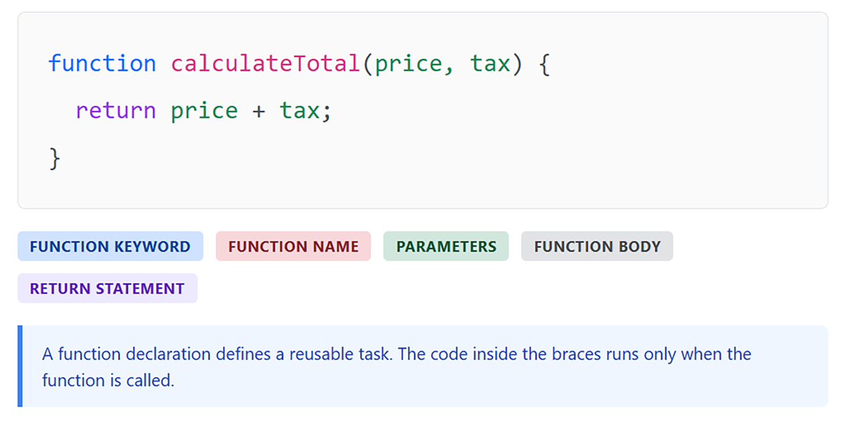 Diagram labeling parts of a JavaScript function declaration including the function keyword, function name, parameters, function body, and return statement.