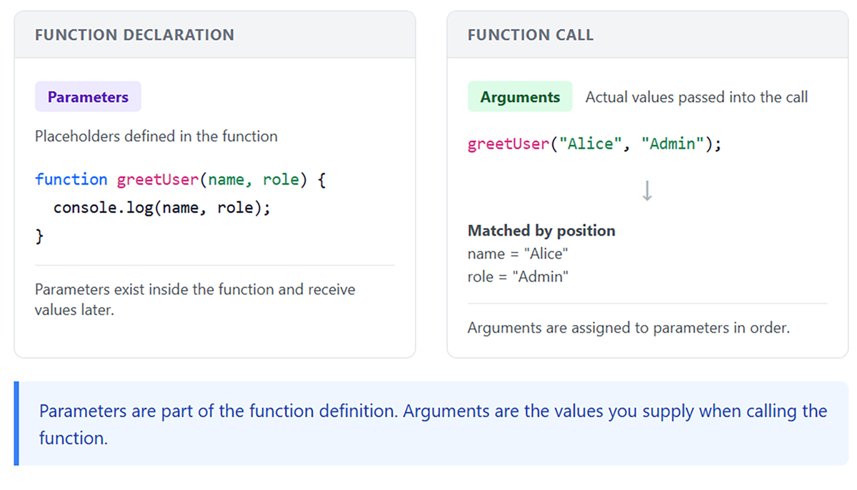  Diagram showing that parameters are variables defined in a function, while arguments are the actual values passed when the function is called, matched by position.