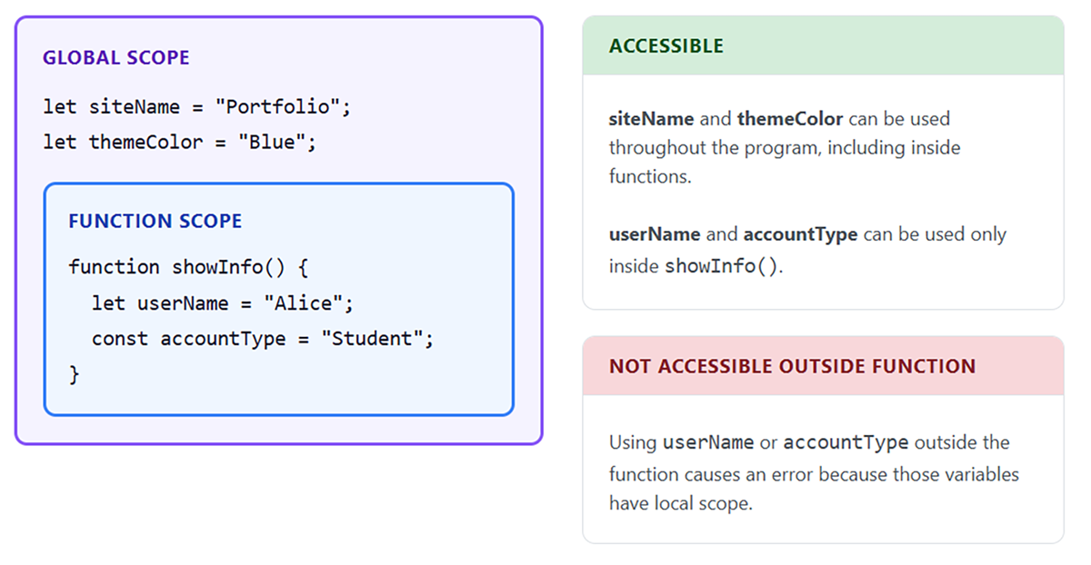  Diagram showing two levels of variable scope in JavaScript: global scope variables that are accessible throughout the program and function scope variables that are only accessible within the function where they are defined.