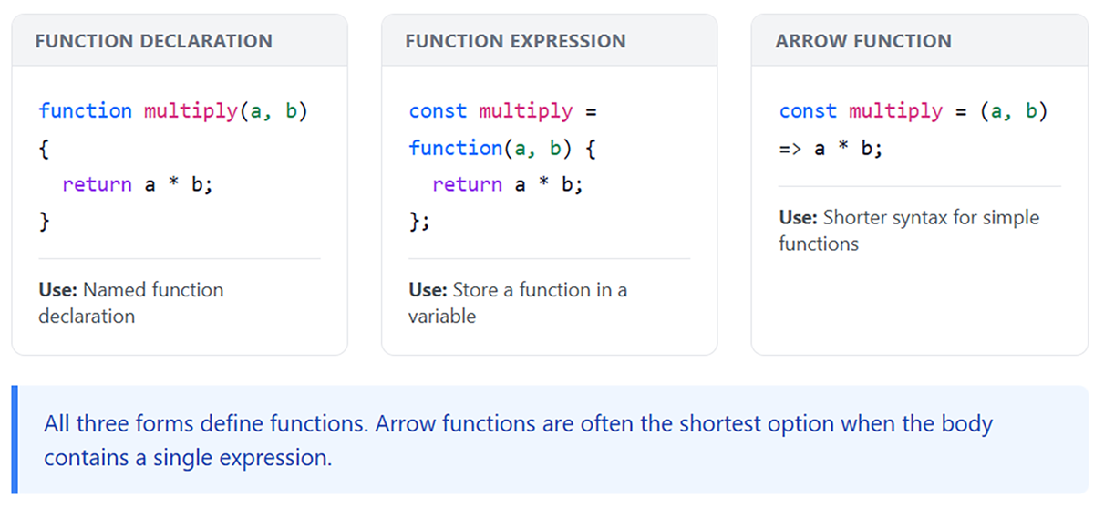  Comparison of three ways to define functions in JavaScript—function declarations, function expressions, and arrow functions—highlighting differences in syntax and behavior.