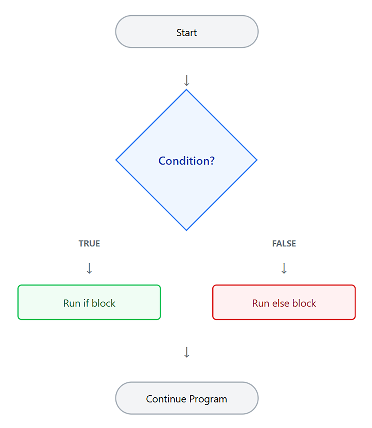  Flowchart showing how an if/else statement evaluates a condition and executes one of two paths based on whether the condition is true or false.
