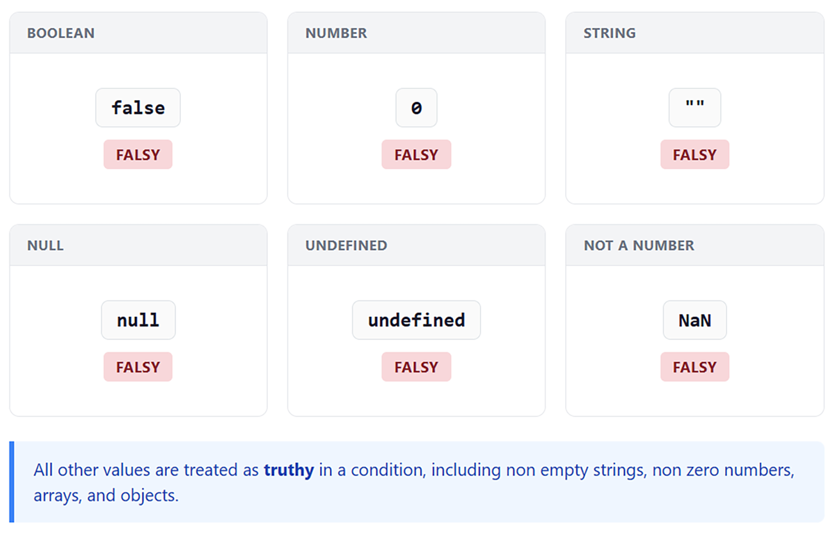  Overview of JavaScript falsy values, including false, 0, empty string, null, undefined, and NaN, all of which evaluate to false in a condition.