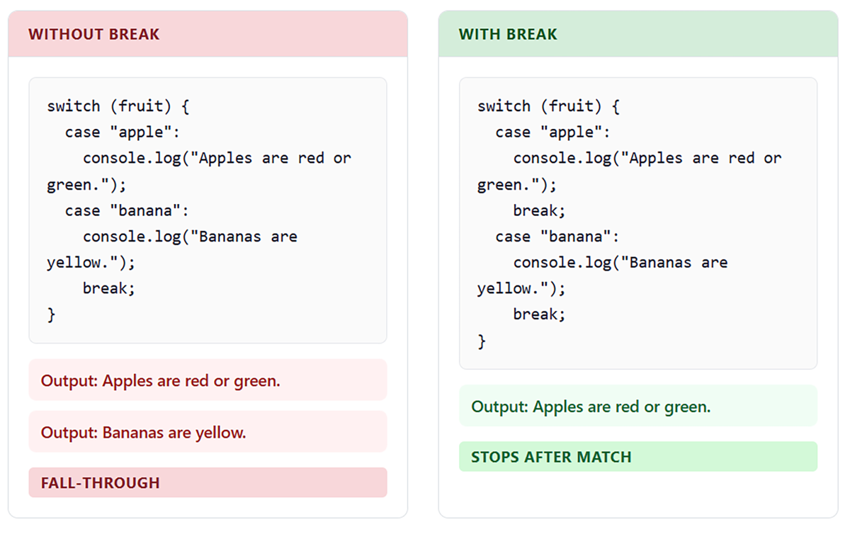 Comparison showing a switch statement without break causing multiple cases to run versus a correct version with break that stops execution after the first match.