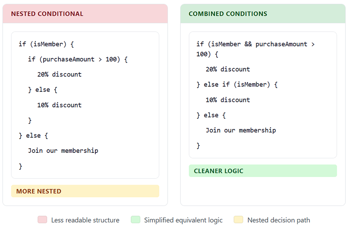  Comparison showing nested conditional statements versus a simplified version using logical operators, demonstrating improved readability with equivalent results.