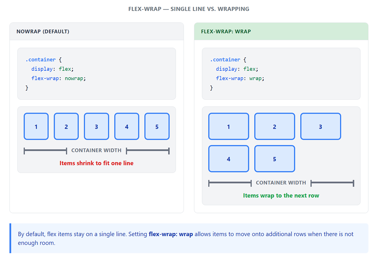 Flexbox Layout Patterns Tutorial | Sophia Learning