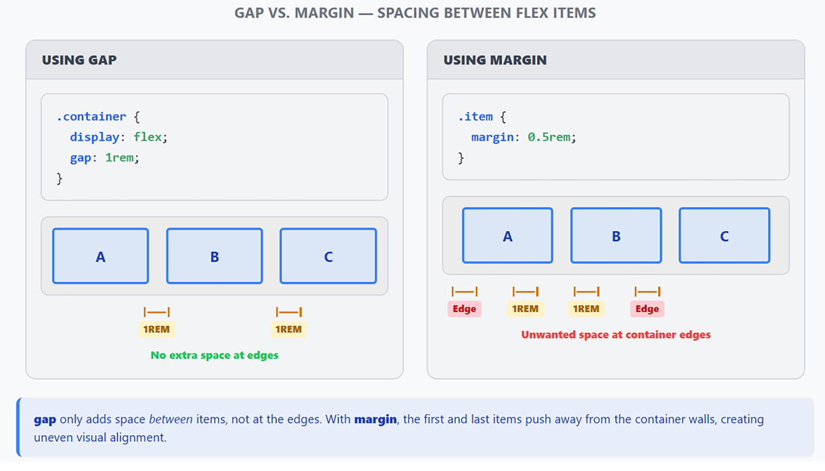 Flexbox Layout Patterns Tutorial | Sophia Learning