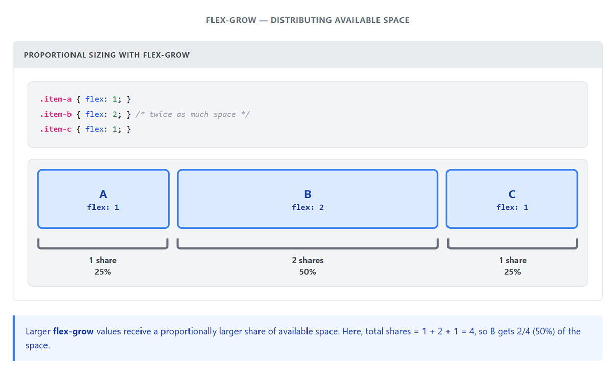 Flexbox Layout Patterns Tutorial | Sophia Learning