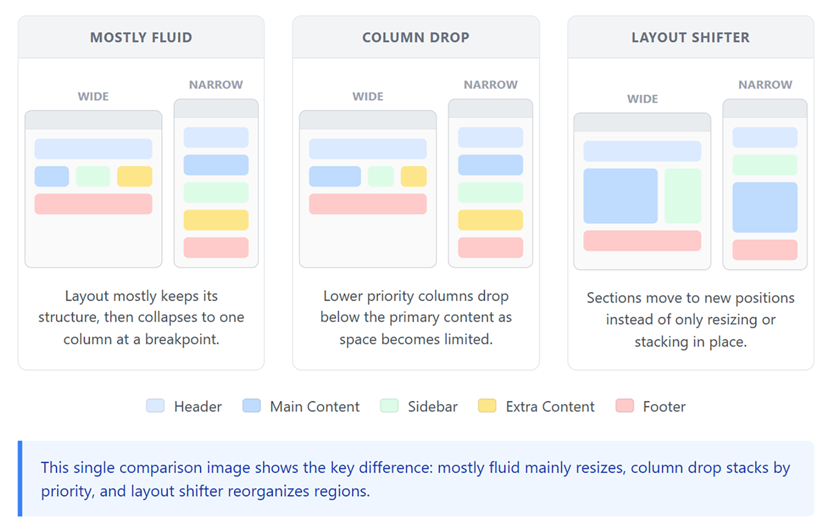 Comparison of responsive layout patterns showing mostly fluid scaling, column-drop stacking, and layout-shifter rearrangement across different screen sizes.